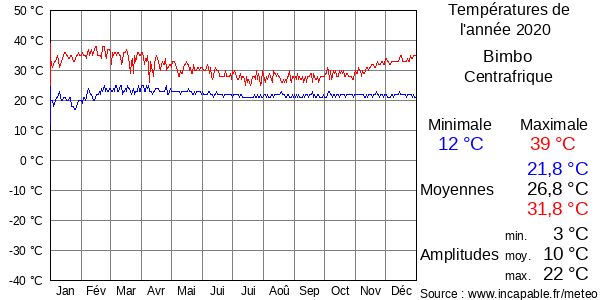 Températures de l'année 2020 pour Bimbo, Centrafrique
