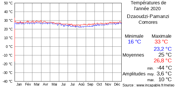 Températures de l'année 2020 pour Dzaoudzi-Pamanzi, Comores