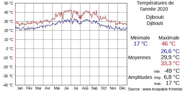 Températures de l'année 2020 pour Djibouti, Djibouti