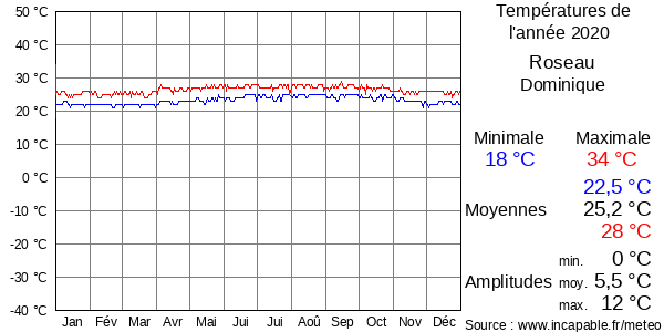 Températures de l'année 2020 pour Roseau, Dominique