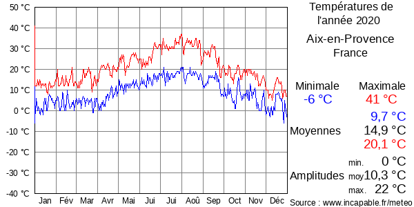 Températures de l'année 2020 pour Aix-en-Provence, France