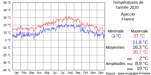 Températures de l'année 2020 pour Ajaccio, France