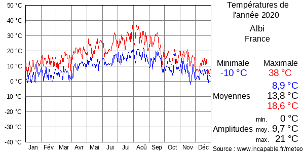 Températures de l'année 2020 pour Albi, France