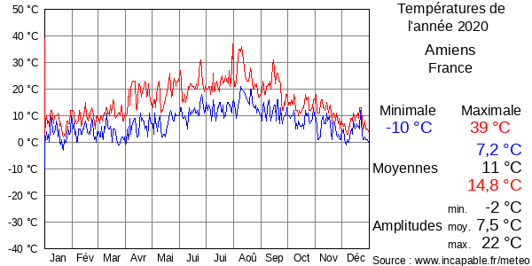 Températures de l'année 2020 pour Amiens, France