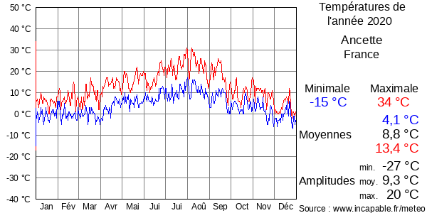 Températures de l'année 2020 pour Ancette, France