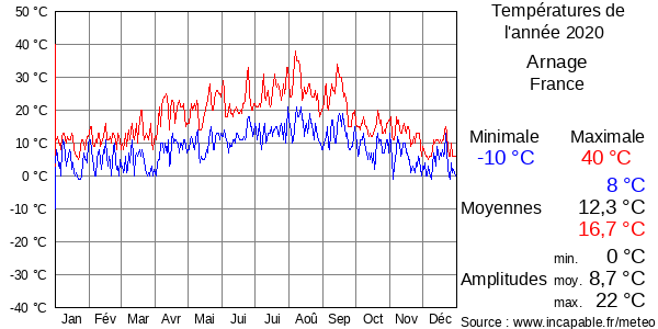 Températures de l'année 2020 pour Arnage, France