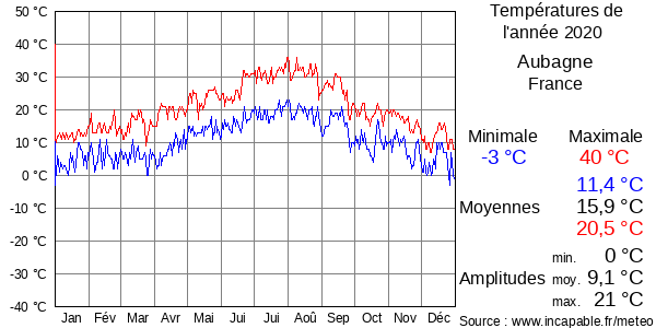 Températures de l'année 2020 pour Aubagne, France
