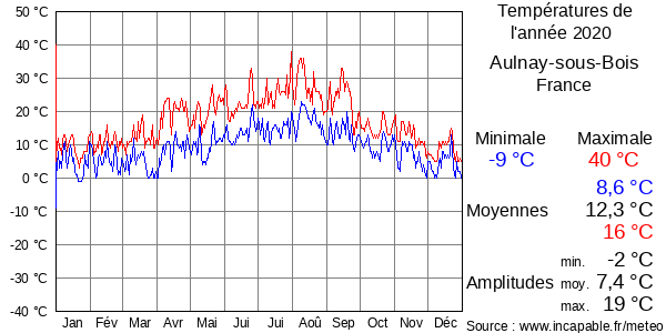 Températures de l'année 2020 pour Aulnay-sous-Bois, France