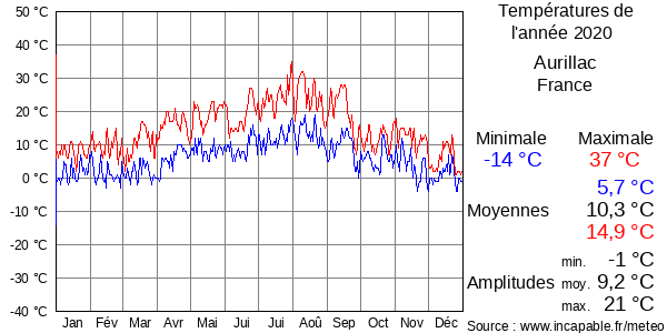 Températures de l'année 2020 pour Aurillac, France