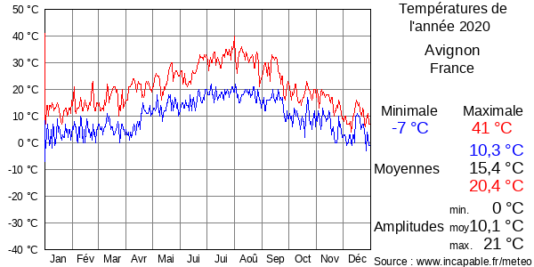 Températures de l'année 2020 pour Avignon, France