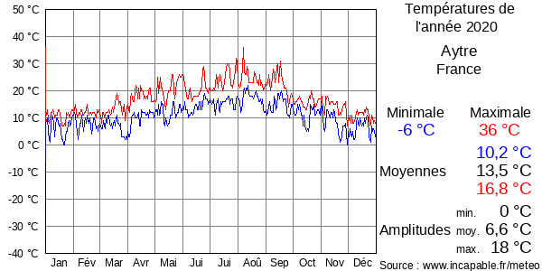 Températures de l'année 2020 pour Aytre, France