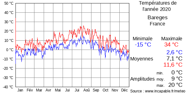 Températures de l'année 2020 pour Bareges, France