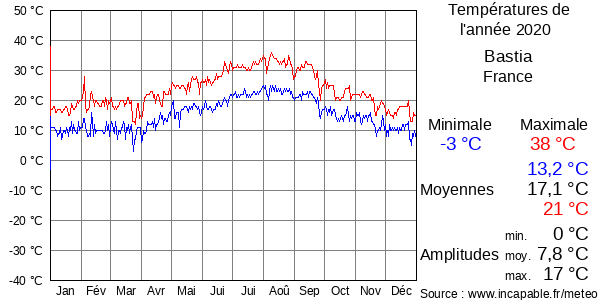 Températures de l'année 2020 pour Bastia, France