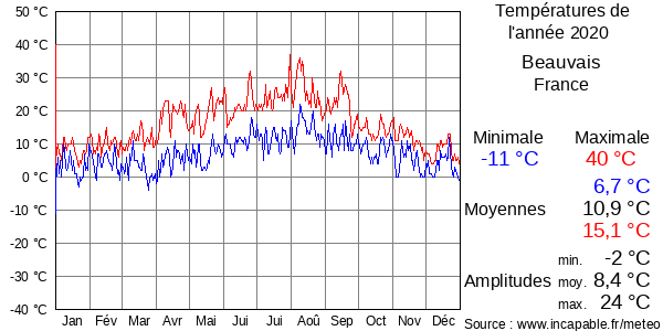 Températures de l'année 2020 pour Beauvais, France
