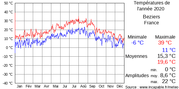 Températures de l'année 2020 pour Beziers, France