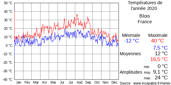 Températures de l'année 2020 pour Blois, France