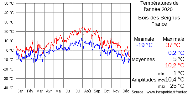 Températures de l'année 2020 pour Bois des Seignus, France