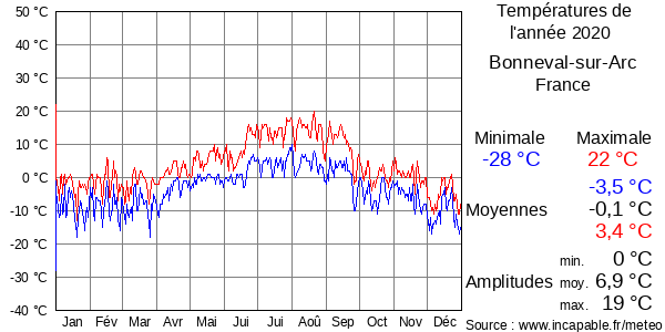 Températures de l'année 2020 pour Bonneval-sur-Arc, France
