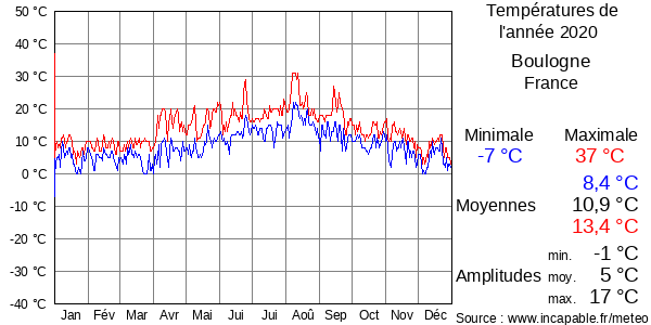 Températures de l'année 2020 pour Boulogne, France