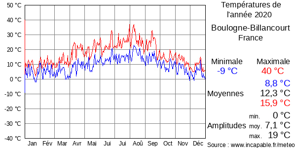 Températures de l'année 2020 pour Boulogne-Billancourt, France