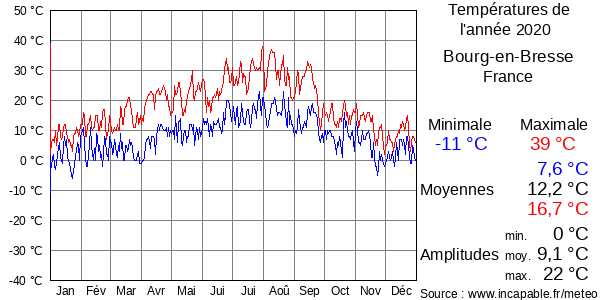 Températures de l'année 2020 pour Bourg-en-Bresse, France