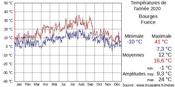 Températures de l'année 2020 pour Bourges, France