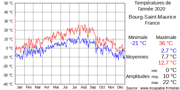 Températures de l'année 2020 pour Bourg-Saint-Maurice, France