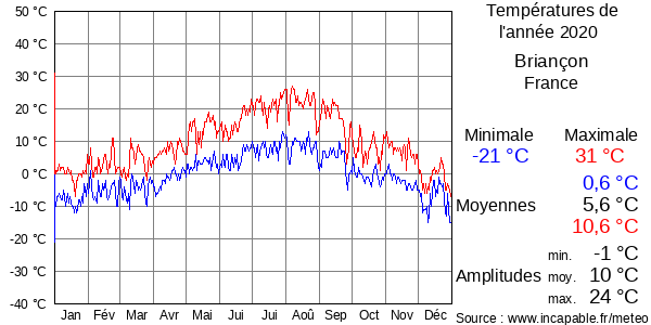 Températures de l'année 2020 pour Briançon, France