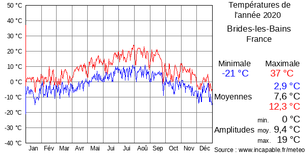 Températures de l'année 2020 pour Brides-les-Bains, France