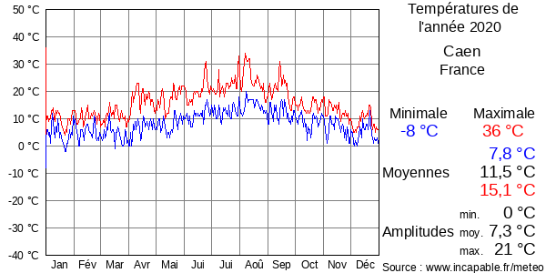 Températures de l'année 2020 pour Caen, France