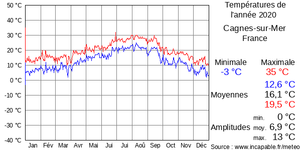 Températures de l'année 2020 pour Cagnes-sur-Mer, France