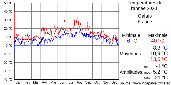 Températures de l'année 2020 pour Calais, France
