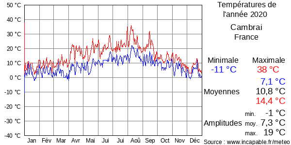 Températures de l'année 2020 pour Cambrai, France