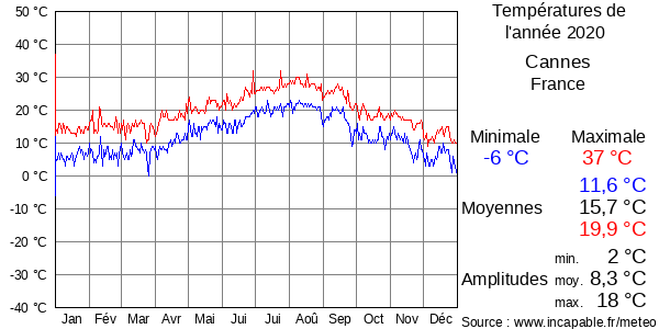 Températures de l'année 2020 pour Cannes, France