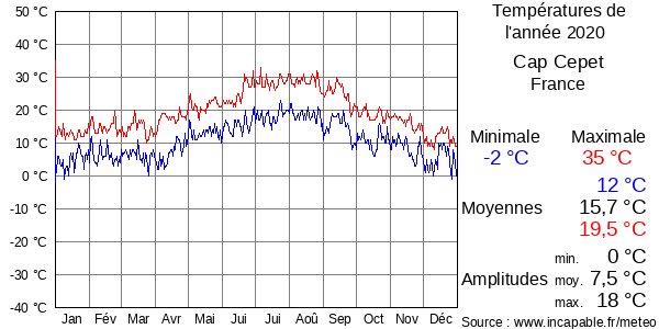 Températures de l'année 2020 pour Cap Cepet, France