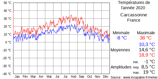 Températures de l'année 2020 pour Carcassonne, France