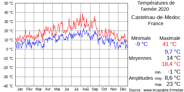 Températures de l'année 2020 pour Castelnau-de-Medoc, France