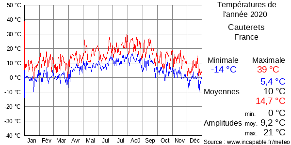 Températures de l'année 2020 pour Cauterets, France