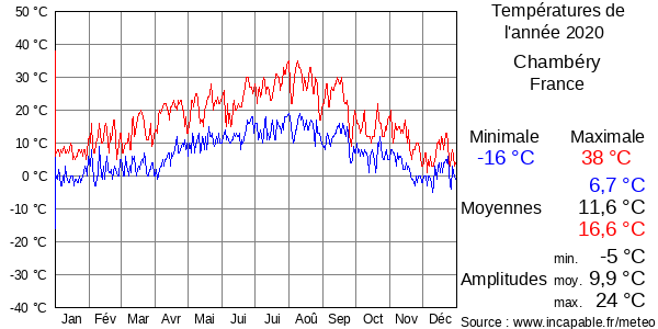 Températures de l'année 2020 pour Chambéry, France