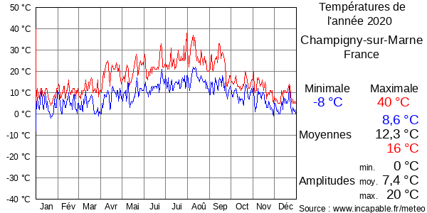 Températures de l'année 2020 pour Champigny-sur-Marne, France
