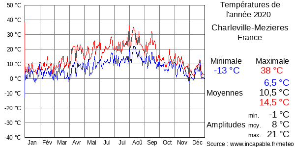 Températures de l'année 2020 pour Charleville-Mezieres, France
