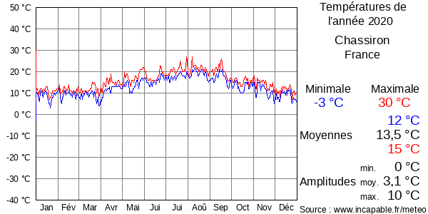 Températures de l'année 2020 pour Chassiron, France