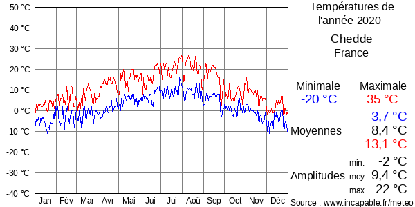 Températures de l'année 2020 pour Chedde, France