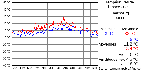 Températures de l'année 2020 pour Cherbourg, France