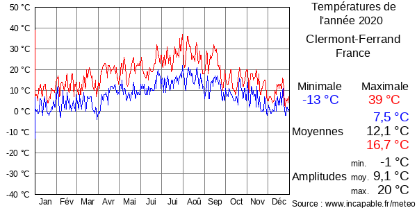 Températures de l'année 2020 pour Clermont-Ferrand, France