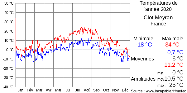 Températures de l'année 2020 pour Clot Meyran, France