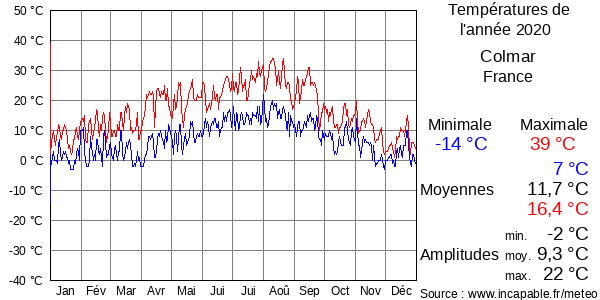 Températures de l'année 2020 pour Colmar, France