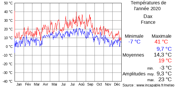 Températures de l'année 2020 pour Dax, France
