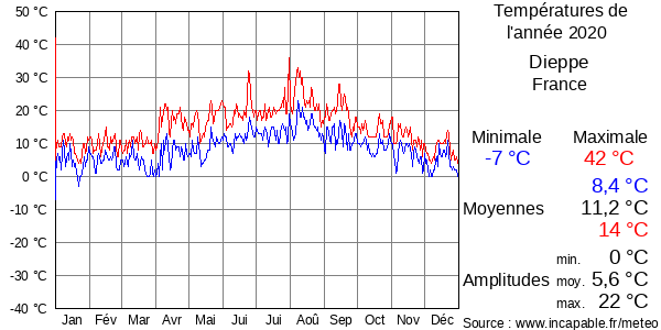 Températures de l'année 2020 pour Dieppe, France