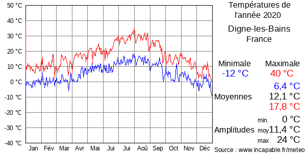 Températures de l'année 2020 pour Digne-les-Bains, France